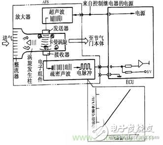攻略：汽車傳感器的檢測(cè)與診斷方法