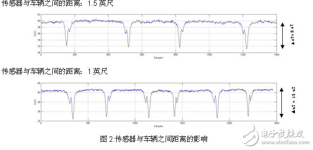 如何使用磁力計(jì)檢測(cè)車輛的存在或移動(dòng)