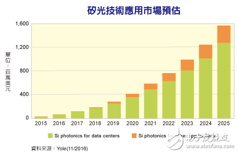 硅光組件今明兩年最重要的應(yīng)用市場是數(shù)據(jù)中心