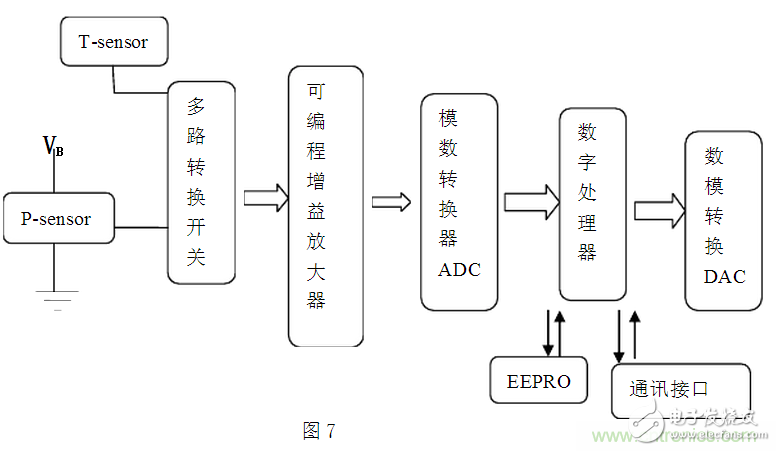 壓阻式壓力傳感器在汽車上的應(yīng)用實例
