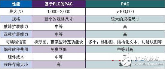 你知道PLC和PAC有什么區(qū)別在哪嗎？PLC和PAC的區(qū)別解析