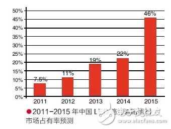 LED路燈發(fā)展現(xiàn)狀與趨勢分析