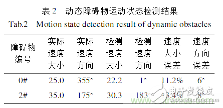 基于激光傳感器的無人駕駛汽車動(dòng)態(tài)障礙物檢測跟蹤