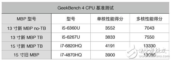 蘋(píng)果新品MacBook Pro圖文詳解，看完在想想要不入手