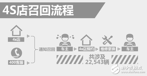 寶馬被查出安全氣囊大隱患，緊急召回22879輛汽車挽救