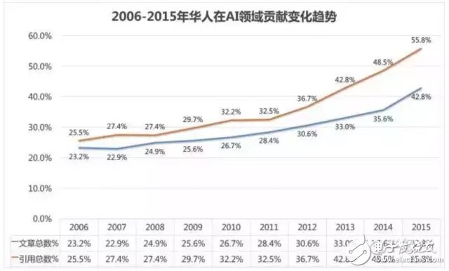 為什么華人在人工智能領(lǐng)域這么強(qiáng)？