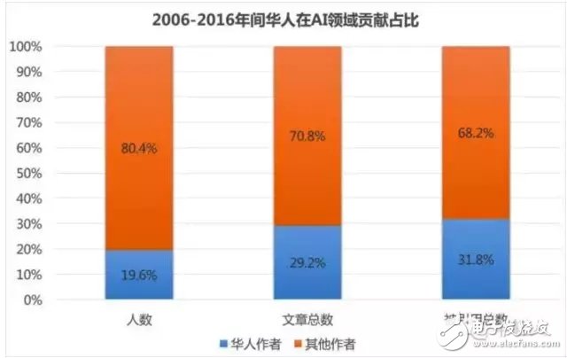 為什么華人在人工智能領(lǐng)域這么強(qiáng)？