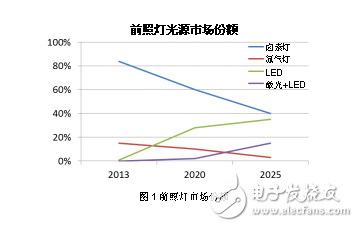 極具靈活性的帶有激光通道的汽車(chē)LED前照燈解決方案