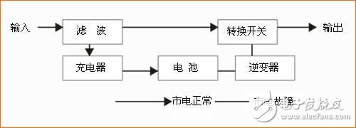 對于已備受關注UPS電源，你了解多少？
