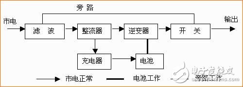 對于已備受關注UPS電源，你了解多少？