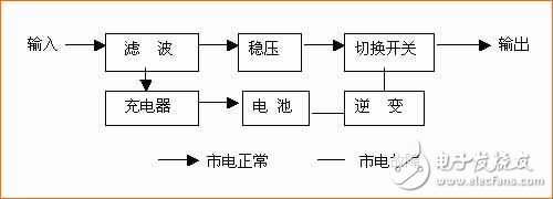 對于已備受關注UPS電源，你了解多少？