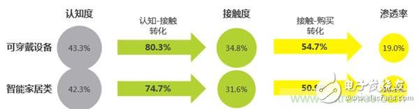 2016年智能家居市場(chǎng)現(xiàn)狀令人堪憂？