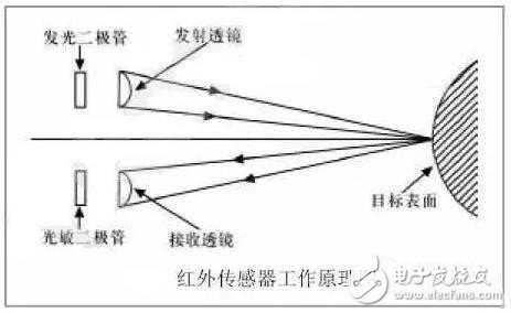 如何讓機(jī)器人實(shí)現(xiàn)避障？這些方法可行