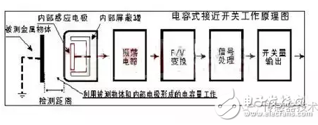 電容式接近傳感器的工作原理
