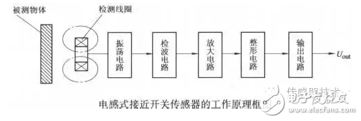 電感式接近傳感器的工作原理