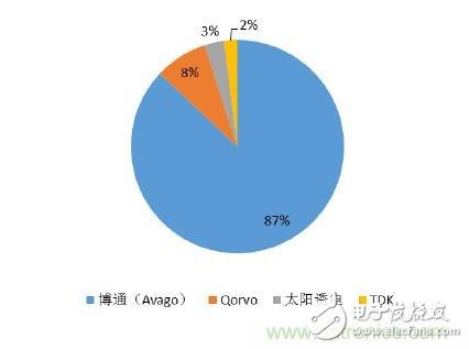 2017年中國射頻器件行業(yè)發(fā)展趨勢如何？