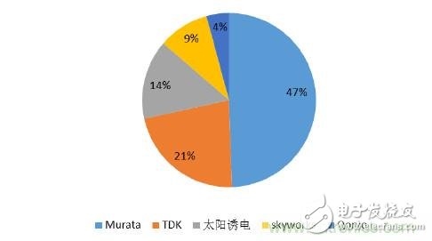 2017年中國射頻器件行業(yè)發(fā)展趨勢如何？