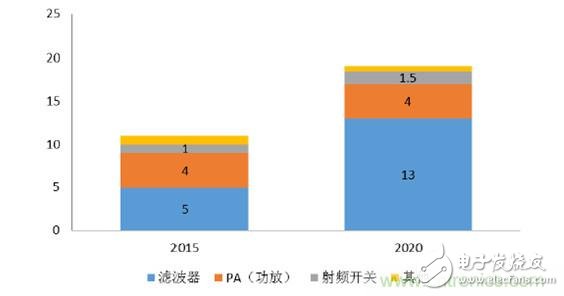 2017年中國射頻器件行業(yè)發(fā)展趨勢如何？