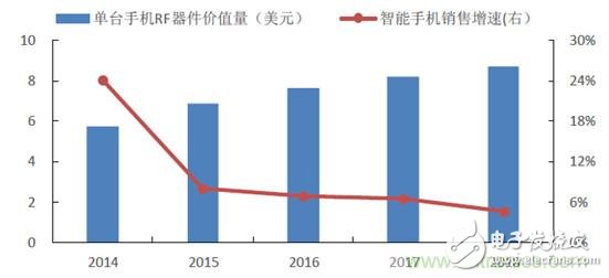 2017年中國射頻器件行業(yè)發(fā)展趨勢如何？