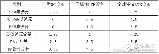 2017年中國射頻器件行業(yè)發(fā)展趨勢如何？