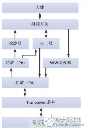 2017年中國射頻器件行業(yè)發(fā)展趨勢如何？