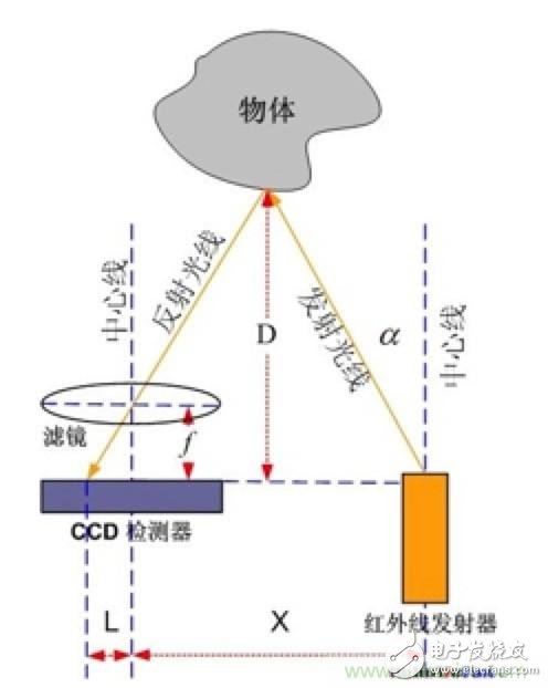從傳感器到算法原理，機器人避障的出路在哪里？