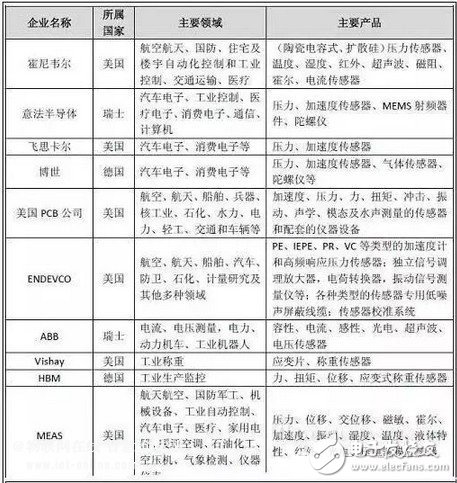 傳感器的世界畫(huà)像和未來(lái)發(fā)展趨勢(shì)分析