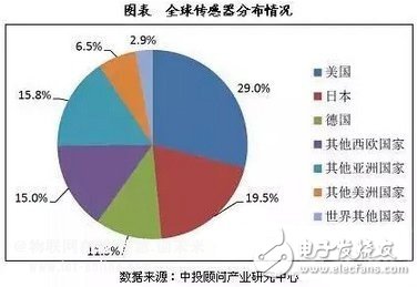 傳感器的世界畫(huà)像和未來(lái)發(fā)展趨勢(shì)分析