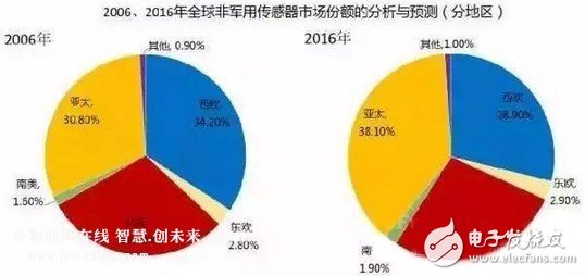 傳感器的世界畫(huà)像和未來(lái)發(fā)展趨勢(shì)分析