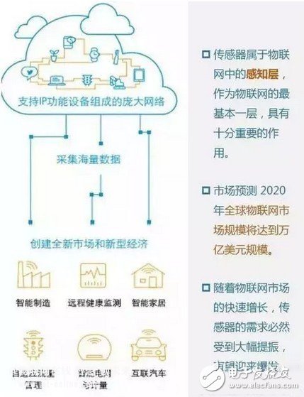 傳感器的世界畫(huà)像和未來(lái)發(fā)展趨勢(shì)分析