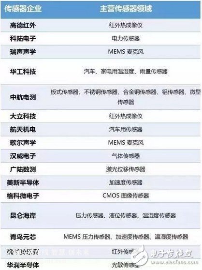 傳感器的世界畫(huà)像和未來(lái)發(fā)展趨勢(shì)分析