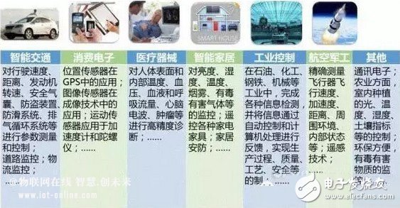 傳感器的世界畫(huà)像和未來(lái)發(fā)展趨勢(shì)分析