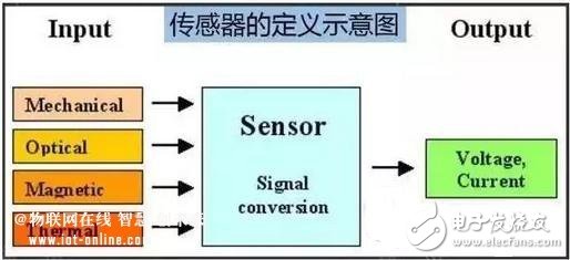 傳感器的世界畫(huà)像和未來(lái)發(fā)展趨勢(shì)分析