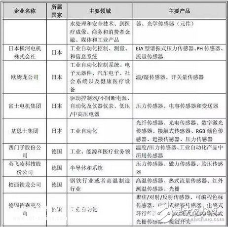 傳感器的世界畫(huà)像和未來(lái)發(fā)展趨勢(shì)分析