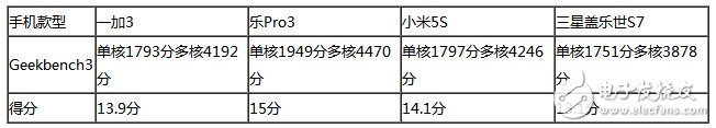 樂(lè)Pro3、小米5S、三星S7、一加3四款旗艦級(jí)手機(jī)：性能大比拼