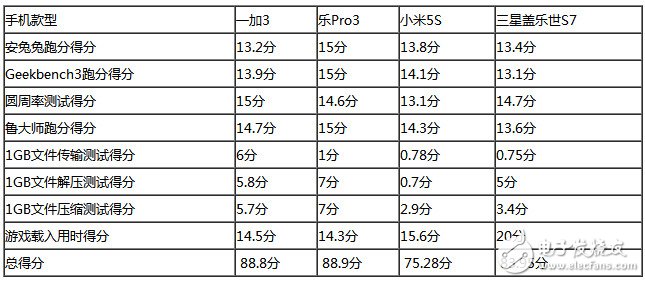 樂(lè)Pro3、小米5S、三星S7、一加3四款旗艦級(jí)手機(jī)：性能大比拼