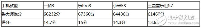 樂(lè)Pro3、小米5S、三星S7、一加3四款旗艦級(jí)手機(jī)：性能大比拼