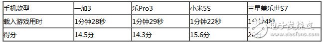樂(lè)Pro3、小米5S、三星S7、一加3四款旗艦級(jí)手機(jī)：性能大比拼
