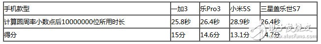 樂(lè)Pro3、小米5S、三星S7、一加3四款旗艦級(jí)手機(jī)：性能大比拼