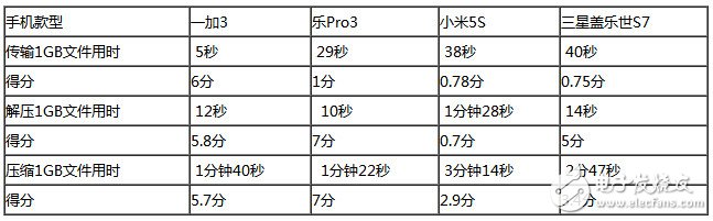 樂(lè)Pro3、小米5S、三星S7、一加3四款旗艦級(jí)手機(jī)：性能大比拼