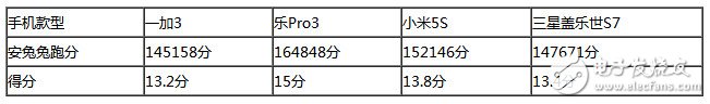 樂(lè)Pro3、小米5S、三星S7、一加3四款旗艦級(jí)手機(jī)：性能大比拼