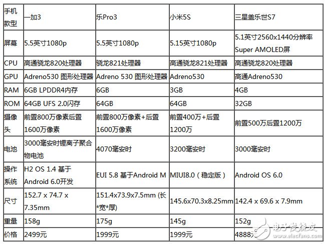 樂(lè)Pro3、小米5S、三S7星等四款旗艦級(jí)手機(jī)：性能大比拼