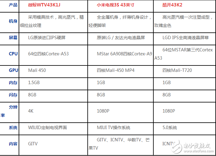 小米/微鯨/酷開智能電視橫評：千元43寸臥室電視哪家強？