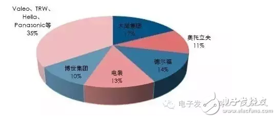 打破壟斷，車載毫米波雷達(dá)突破在即！