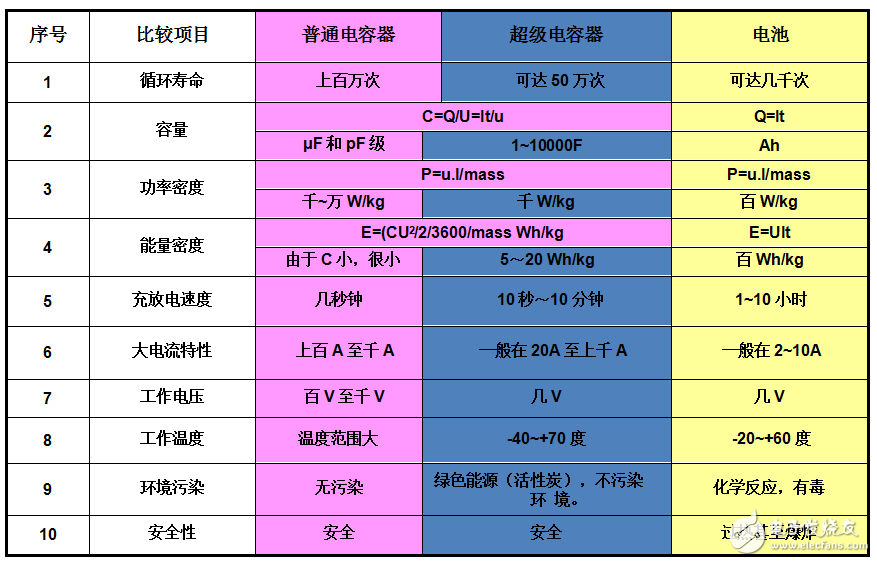 超級電容會是綠色儲能產(chǎn)品的未來嗎？