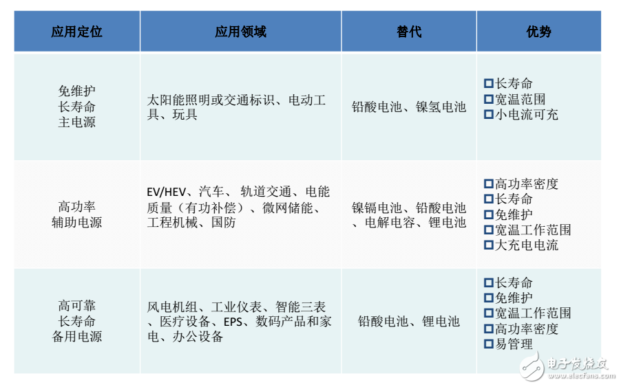 超級電容會是綠色儲能產(chǎn)品的未來嗎？