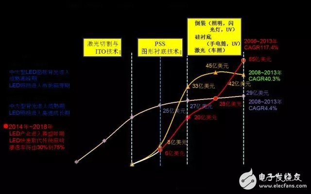 LED照明產(chǎn)業(yè)的崛起是否預(yù)示著LED半導(dǎo)體時(shí)代的終結(jié)？
