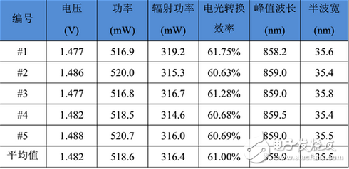 紅外LED芯片深度評(píng)測(cè)：性能能否堪當(dāng)大任
