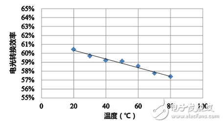 紅外LED芯片深度評(píng)測(cè)：性能能否堪當(dāng)大任