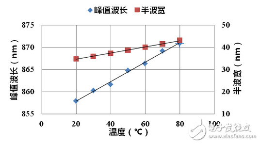 紅外LED芯片深度評(píng)測(cè)：性能能否堪當(dāng)大任